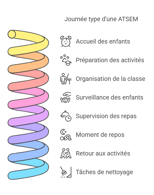 infographie de la journée type d'une ATSEM