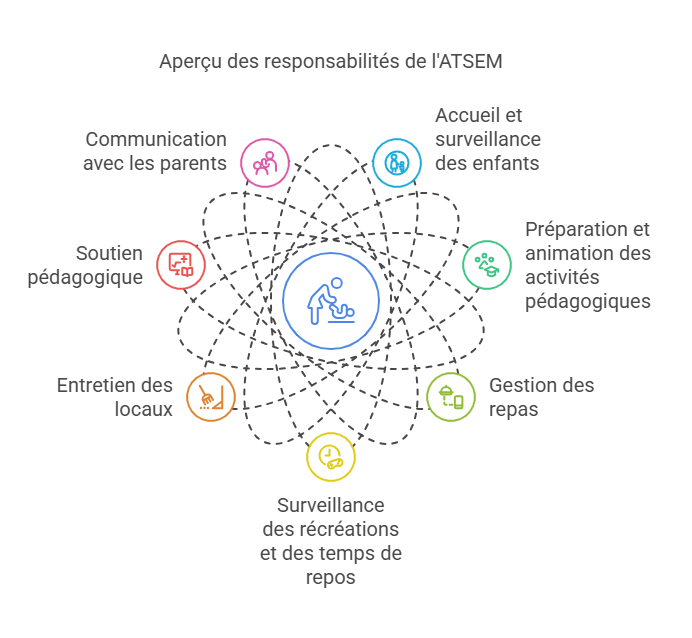 infographie de la liste des tâches principales d'une atsem