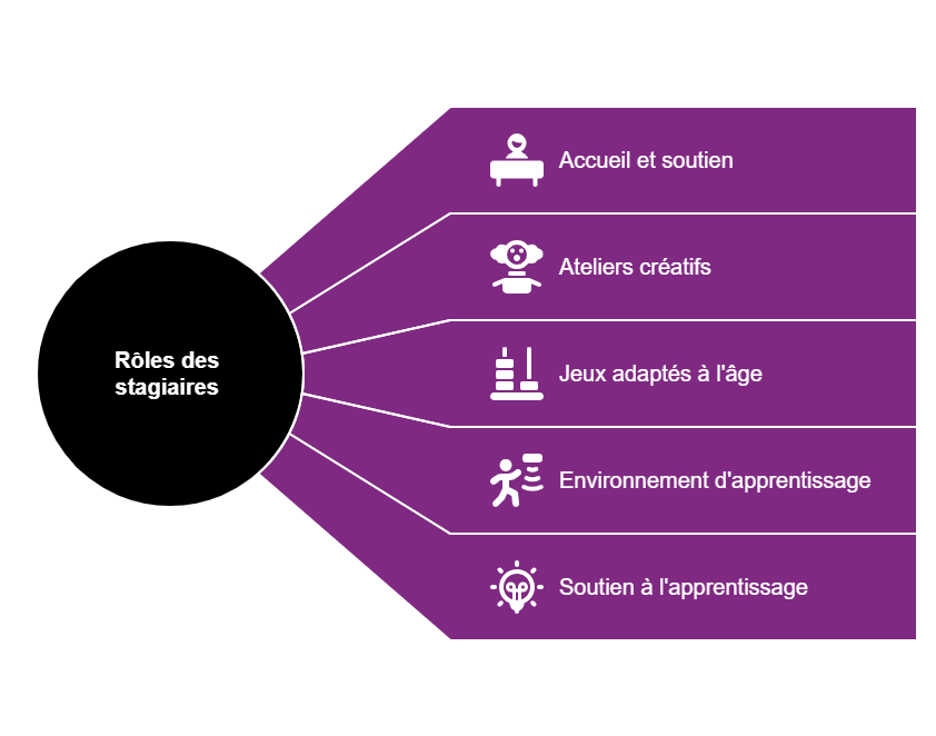 Activités éducatives et éveil