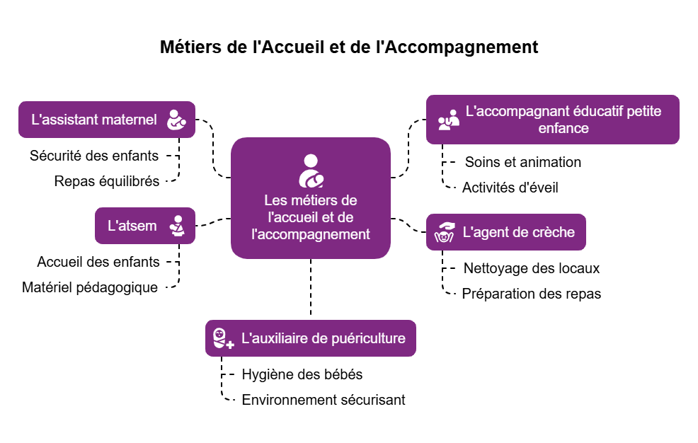 Métiers de l'Accueil et de l'Accompagnement