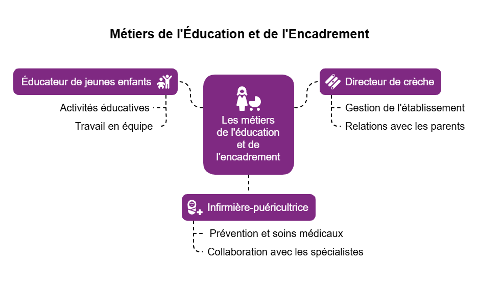 Métiers de l'Éducation et de l'Encadrement