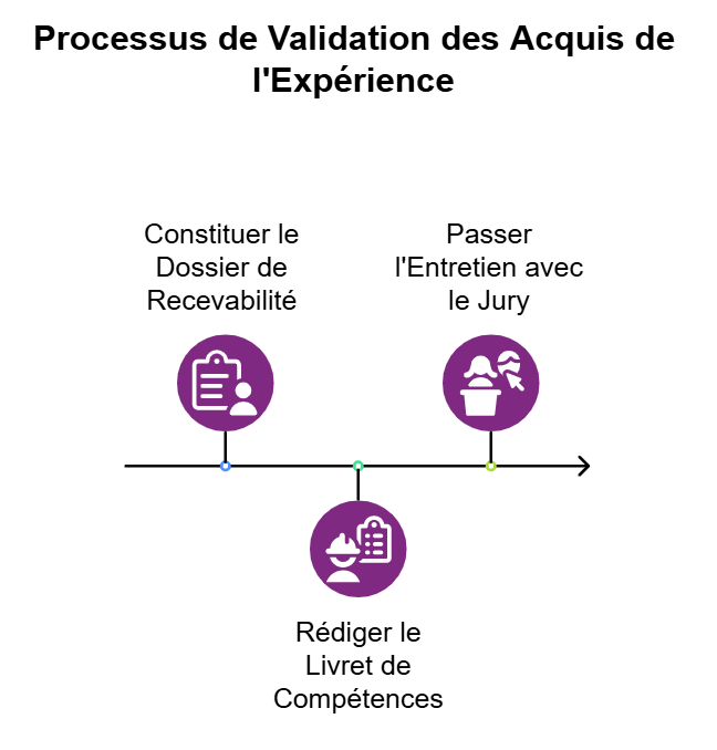 Infographie sur le processus de validation des acquis de l'expérience