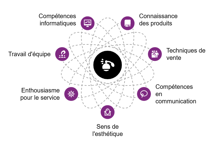 Infographie sur les compétences pour être vendeuse en parfumerie